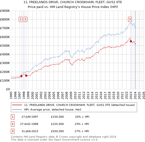 11, FREELANDS DRIVE, CHURCH CROOKHAM, FLEET, GU52 0TE: Price paid vs HM Land Registry's House Price Index
