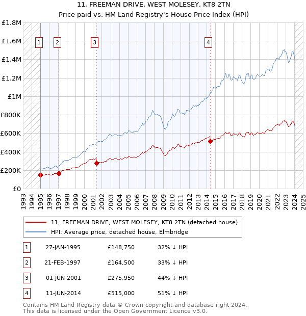 11, FREEMAN DRIVE, WEST MOLESEY, KT8 2TN: Price paid vs HM Land Registry's House Price Index