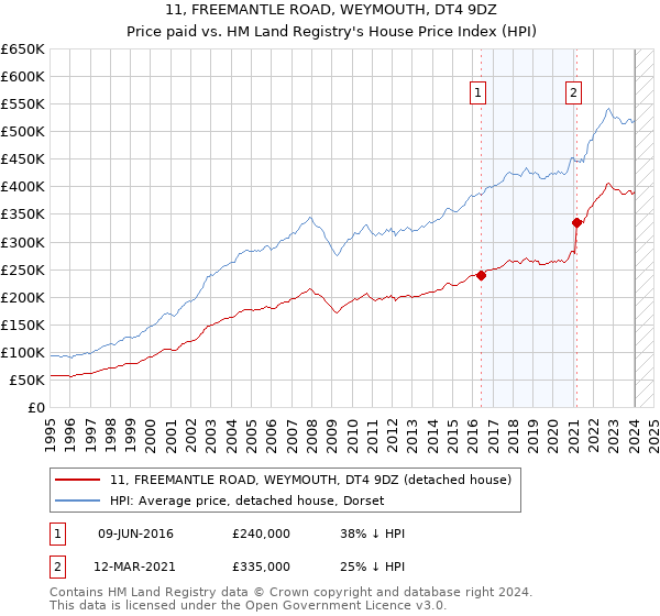 11, FREEMANTLE ROAD, WEYMOUTH, DT4 9DZ: Price paid vs HM Land Registry's House Price Index