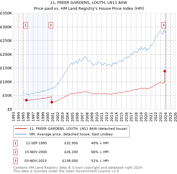 11, FREER GARDENS, LOUTH, LN11 8AW: Price paid vs HM Land Registry's House Price Index