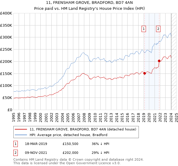 11, FRENSHAM GROVE, BRADFORD, BD7 4AN: Price paid vs HM Land Registry's House Price Index