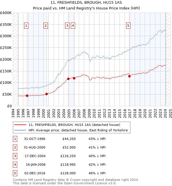 11, FRESHFIELDS, BROUGH, HU15 1AS: Price paid vs HM Land Registry's House Price Index
