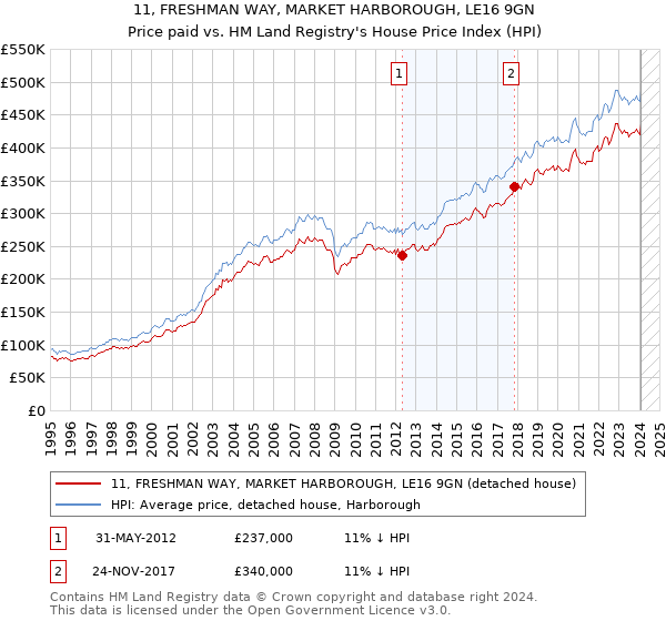 11, FRESHMAN WAY, MARKET HARBOROUGH, LE16 9GN: Price paid vs HM Land Registry's House Price Index
