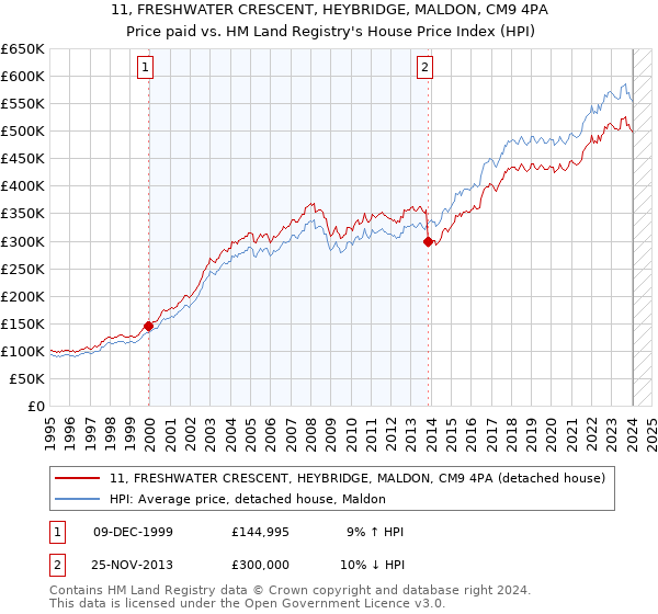 11, FRESHWATER CRESCENT, HEYBRIDGE, MALDON, CM9 4PA: Price paid vs HM Land Registry's House Price Index