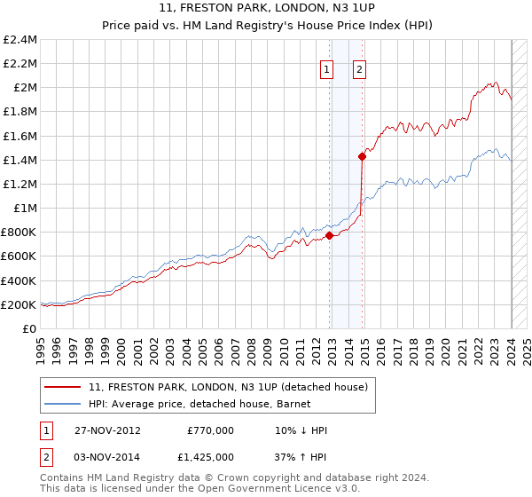 11, FRESTON PARK, LONDON, N3 1UP: Price paid vs HM Land Registry's House Price Index