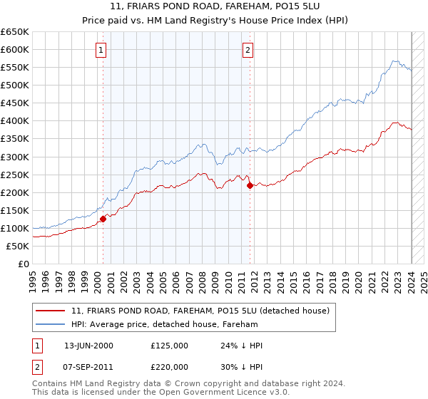 11, FRIARS POND ROAD, FAREHAM, PO15 5LU: Price paid vs HM Land Registry's House Price Index