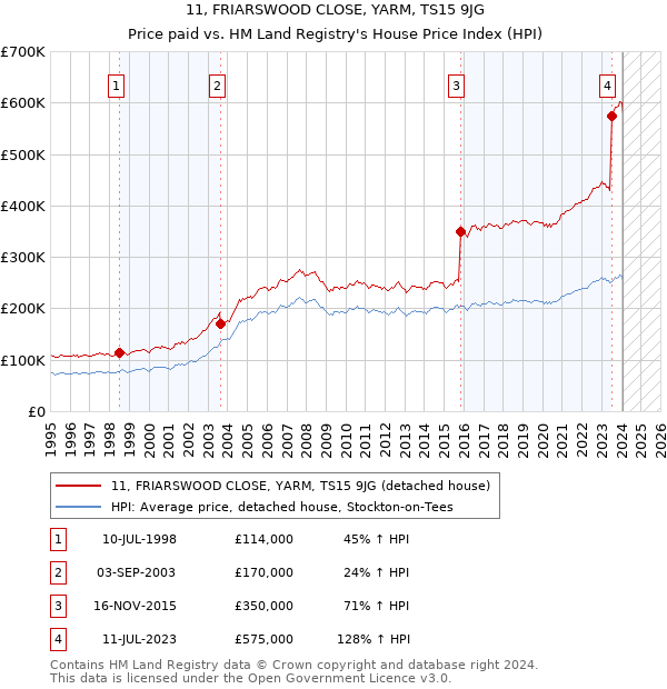 11, FRIARSWOOD CLOSE, YARM, TS15 9JG: Price paid vs HM Land Registry's House Price Index