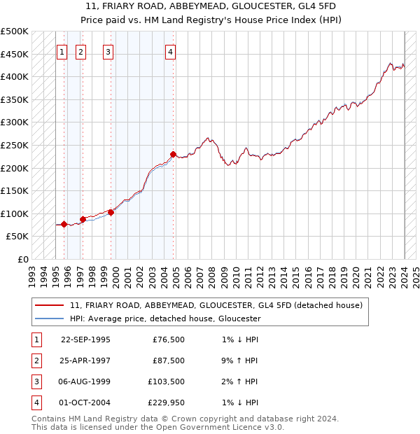 11, FRIARY ROAD, ABBEYMEAD, GLOUCESTER, GL4 5FD: Price paid vs HM Land Registry's House Price Index