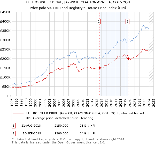11, FROBISHER DRIVE, JAYWICK, CLACTON-ON-SEA, CO15 2QH: Price paid vs HM Land Registry's House Price Index