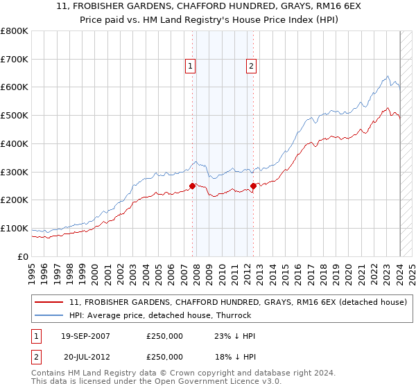 11, FROBISHER GARDENS, CHAFFORD HUNDRED, GRAYS, RM16 6EX: Price paid vs HM Land Registry's House Price Index