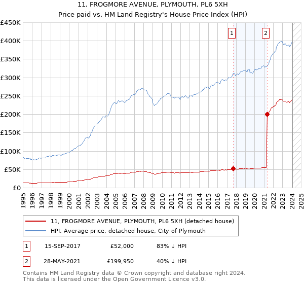 11, FROGMORE AVENUE, PLYMOUTH, PL6 5XH: Price paid vs HM Land Registry's House Price Index