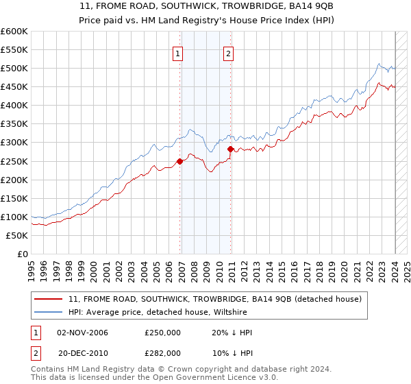 11, FROME ROAD, SOUTHWICK, TROWBRIDGE, BA14 9QB: Price paid vs HM Land Registry's House Price Index