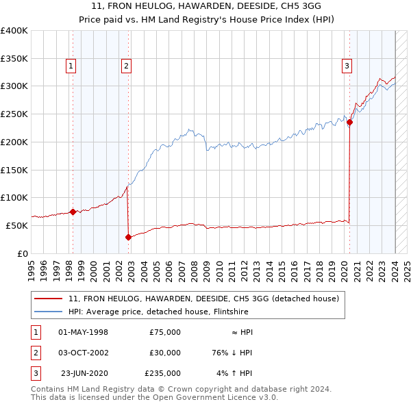 11, FRON HEULOG, HAWARDEN, DEESIDE, CH5 3GG: Price paid vs HM Land Registry's House Price Index
