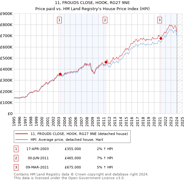 11, FROUDS CLOSE, HOOK, RG27 9NE: Price paid vs HM Land Registry's House Price Index