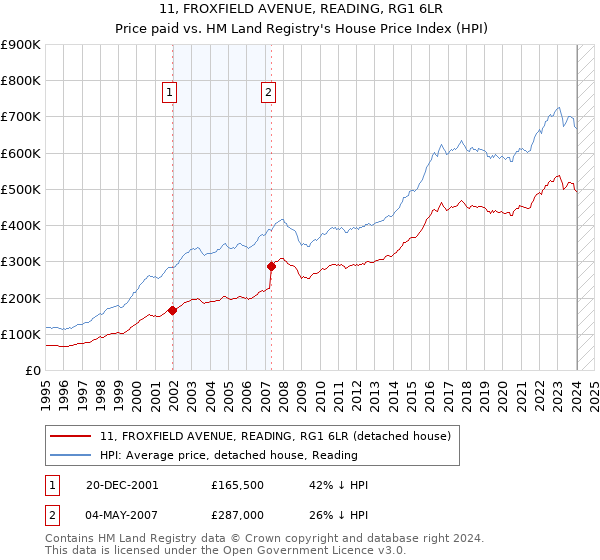 11, FROXFIELD AVENUE, READING, RG1 6LR: Price paid vs HM Land Registry's House Price Index