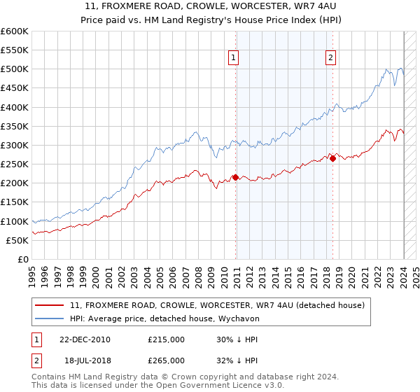 11, FROXMERE ROAD, CROWLE, WORCESTER, WR7 4AU: Price paid vs HM Land Registry's House Price Index