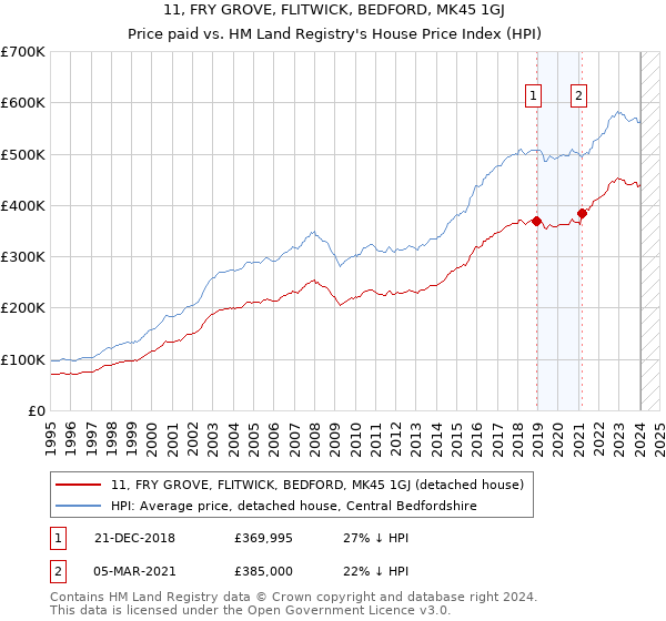 11, FRY GROVE, FLITWICK, BEDFORD, MK45 1GJ: Price paid vs HM Land Registry's House Price Index