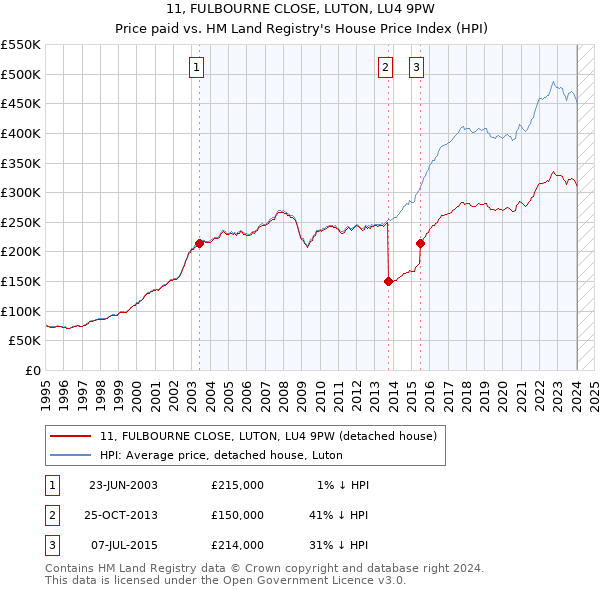 11, FULBOURNE CLOSE, LUTON, LU4 9PW: Price paid vs HM Land Registry's House Price Index