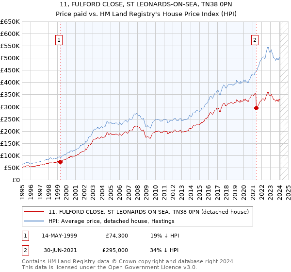 11, FULFORD CLOSE, ST LEONARDS-ON-SEA, TN38 0PN: Price paid vs HM Land Registry's House Price Index