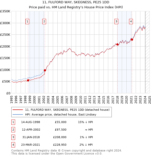 11, FULFORD WAY, SKEGNESS, PE25 1DD: Price paid vs HM Land Registry's House Price Index