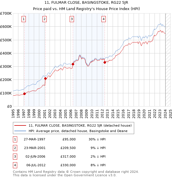 11, FULMAR CLOSE, BASINGSTOKE, RG22 5JR: Price paid vs HM Land Registry's House Price Index