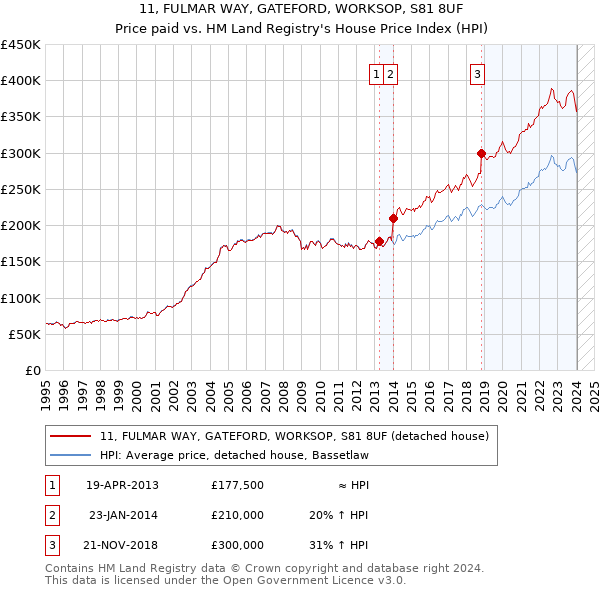 11, FULMAR WAY, GATEFORD, WORKSOP, S81 8UF: Price paid vs HM Land Registry's House Price Index
