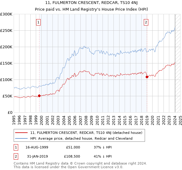 11, FULMERTON CRESCENT, REDCAR, TS10 4NJ: Price paid vs HM Land Registry's House Price Index