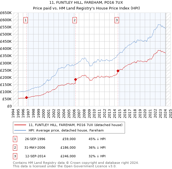 11, FUNTLEY HILL, FAREHAM, PO16 7UX: Price paid vs HM Land Registry's House Price Index