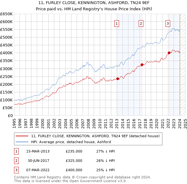 11, FURLEY CLOSE, KENNINGTON, ASHFORD, TN24 9EF: Price paid vs HM Land Registry's House Price Index