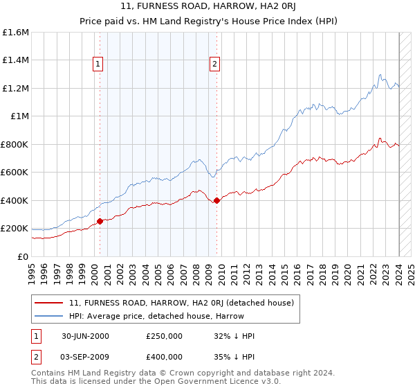 11, FURNESS ROAD, HARROW, HA2 0RJ: Price paid vs HM Land Registry's House Price Index