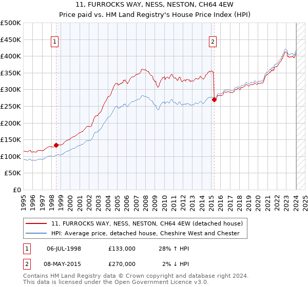 11, FURROCKS WAY, NESS, NESTON, CH64 4EW: Price paid vs HM Land Registry's House Price Index