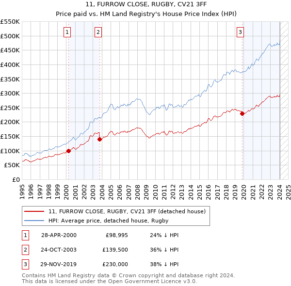 11, FURROW CLOSE, RUGBY, CV21 3FF: Price paid vs HM Land Registry's House Price Index