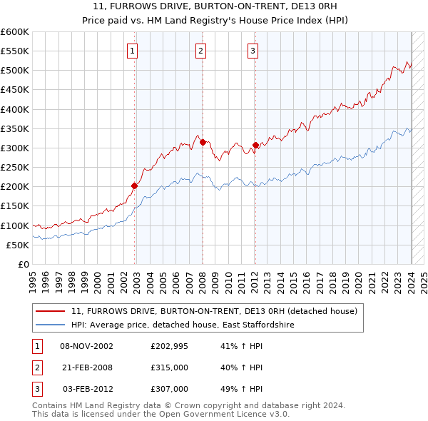 11, FURROWS DRIVE, BURTON-ON-TRENT, DE13 0RH: Price paid vs HM Land Registry's House Price Index
