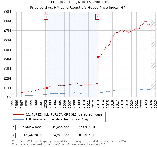 11, FURZE HILL, PURLEY, CR8 3LB: Price paid vs HM Land Registry's House Price Index