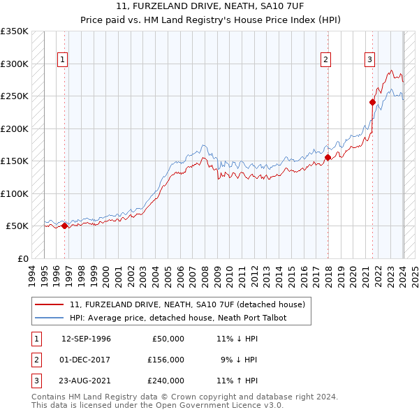 11, FURZELAND DRIVE, NEATH, SA10 7UF: Price paid vs HM Land Registry's House Price Index