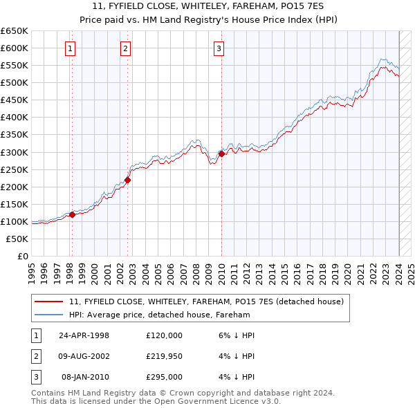 11, FYFIELD CLOSE, WHITELEY, FAREHAM, PO15 7ES: Price paid vs HM Land Registry's House Price Index
