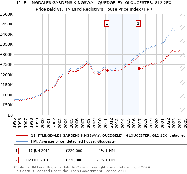 11, FYLINGDALES GARDENS KINGSWAY, QUEDGELEY, GLOUCESTER, GL2 2EX: Price paid vs HM Land Registry's House Price Index