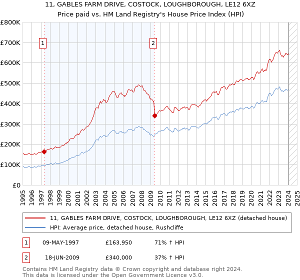 11, GABLES FARM DRIVE, COSTOCK, LOUGHBOROUGH, LE12 6XZ: Price paid vs HM Land Registry's House Price Index
