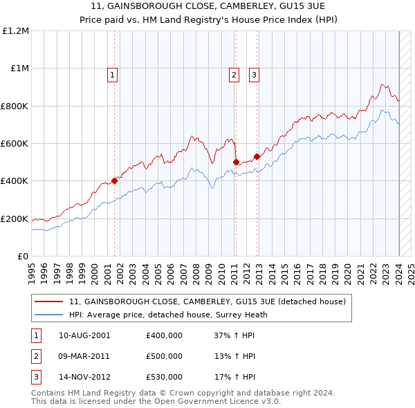 11, GAINSBOROUGH CLOSE, CAMBERLEY, GU15 3UE: Price paid vs HM Land Registry's House Price Index