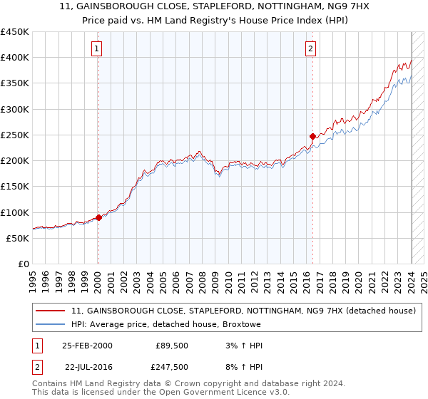11, GAINSBOROUGH CLOSE, STAPLEFORD, NOTTINGHAM, NG9 7HX: Price paid vs HM Land Registry's House Price Index