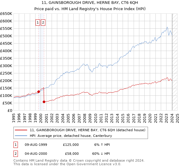 11, GAINSBOROUGH DRIVE, HERNE BAY, CT6 6QH: Price paid vs HM Land Registry's House Price Index
