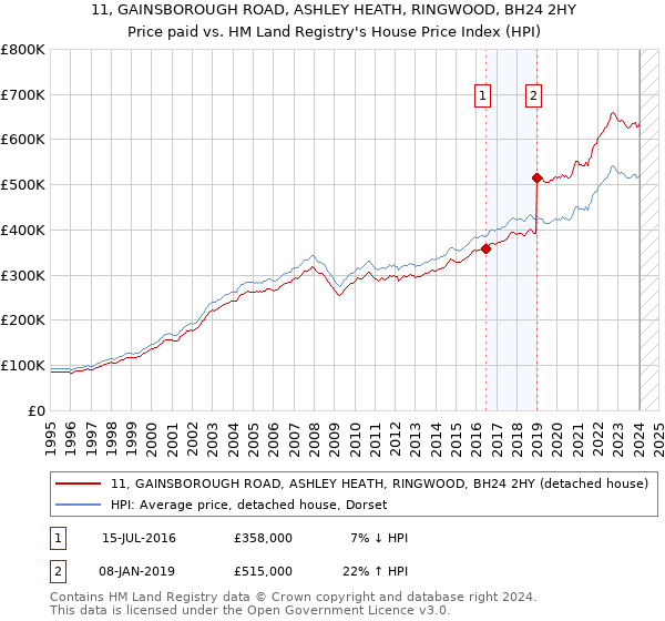 11, GAINSBOROUGH ROAD, ASHLEY HEATH, RINGWOOD, BH24 2HY: Price paid vs HM Land Registry's House Price Index