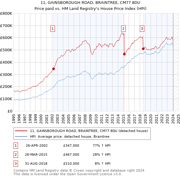 11, GAINSBOROUGH ROAD, BRAINTREE, CM77 8DU: Price paid vs HM Land Registry's House Price Index