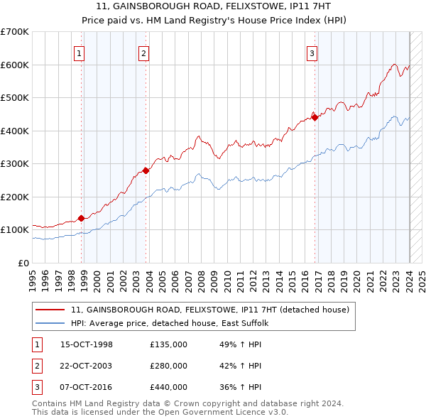11, GAINSBOROUGH ROAD, FELIXSTOWE, IP11 7HT: Price paid vs HM Land Registry's House Price Index