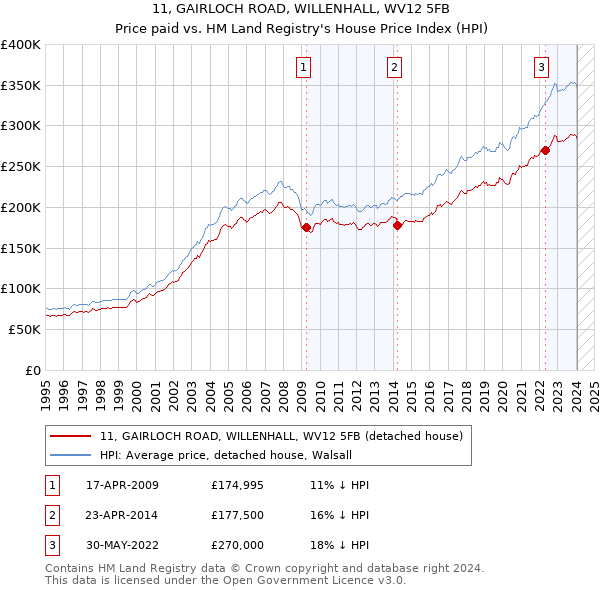 11, GAIRLOCH ROAD, WILLENHALL, WV12 5FB: Price paid vs HM Land Registry's House Price Index