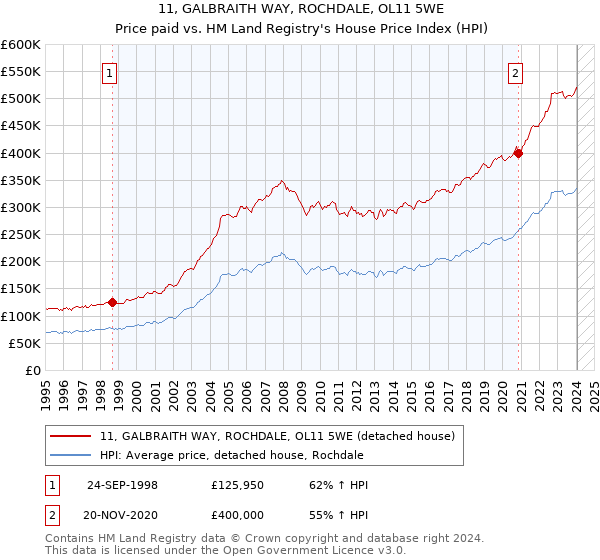 11, GALBRAITH WAY, ROCHDALE, OL11 5WE: Price paid vs HM Land Registry's House Price Index