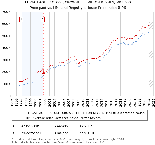 11, GALLAGHER CLOSE, CROWNHILL, MILTON KEYNES, MK8 0LQ: Price paid vs HM Land Registry's House Price Index