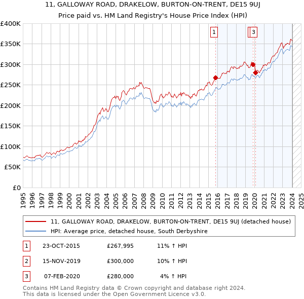 11, GALLOWAY ROAD, DRAKELOW, BURTON-ON-TRENT, DE15 9UJ: Price paid vs HM Land Registry's House Price Index