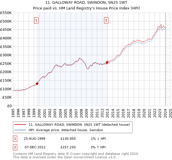 11, GALLOWAY ROAD, SWINDON, SN25 1WT: Price paid vs HM Land Registry's House Price Index
