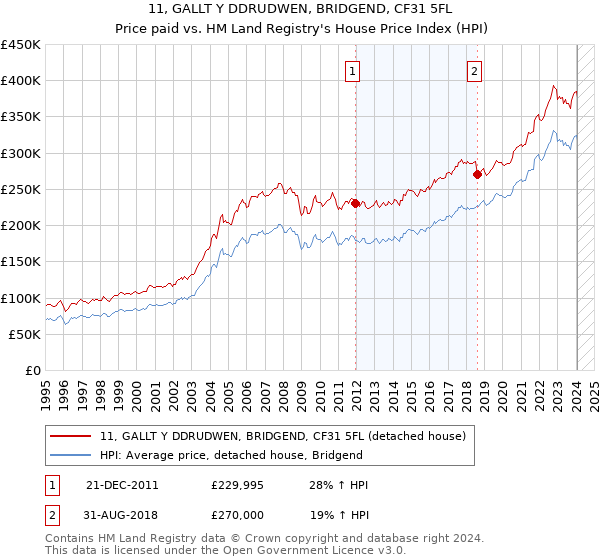 11, GALLT Y DDRUDWEN, BRIDGEND, CF31 5FL: Price paid vs HM Land Registry's House Price Index